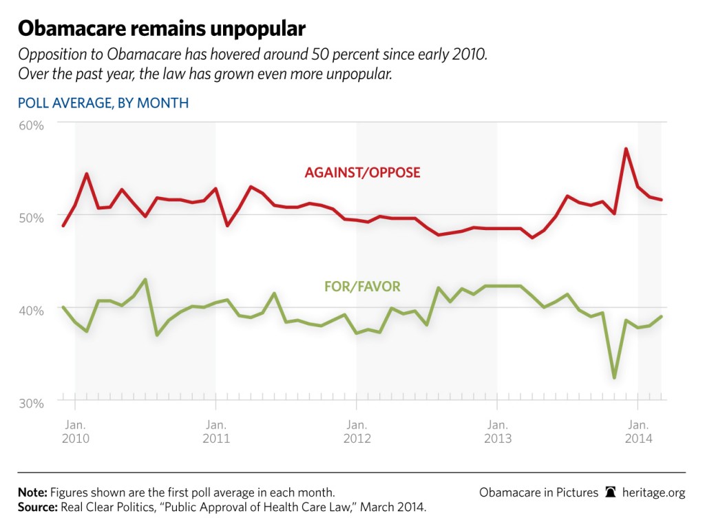 Obamacare in Pictures 2014: Obamacare Remains Unpopular (Polls)