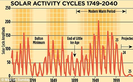 World solar activity cycles from 1749 to 2040