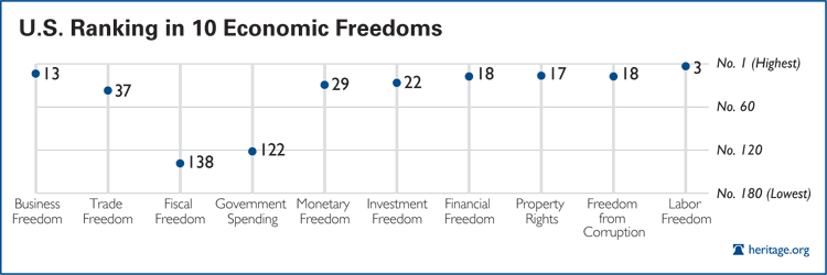 US Ranking in 10 Economic Freedoms